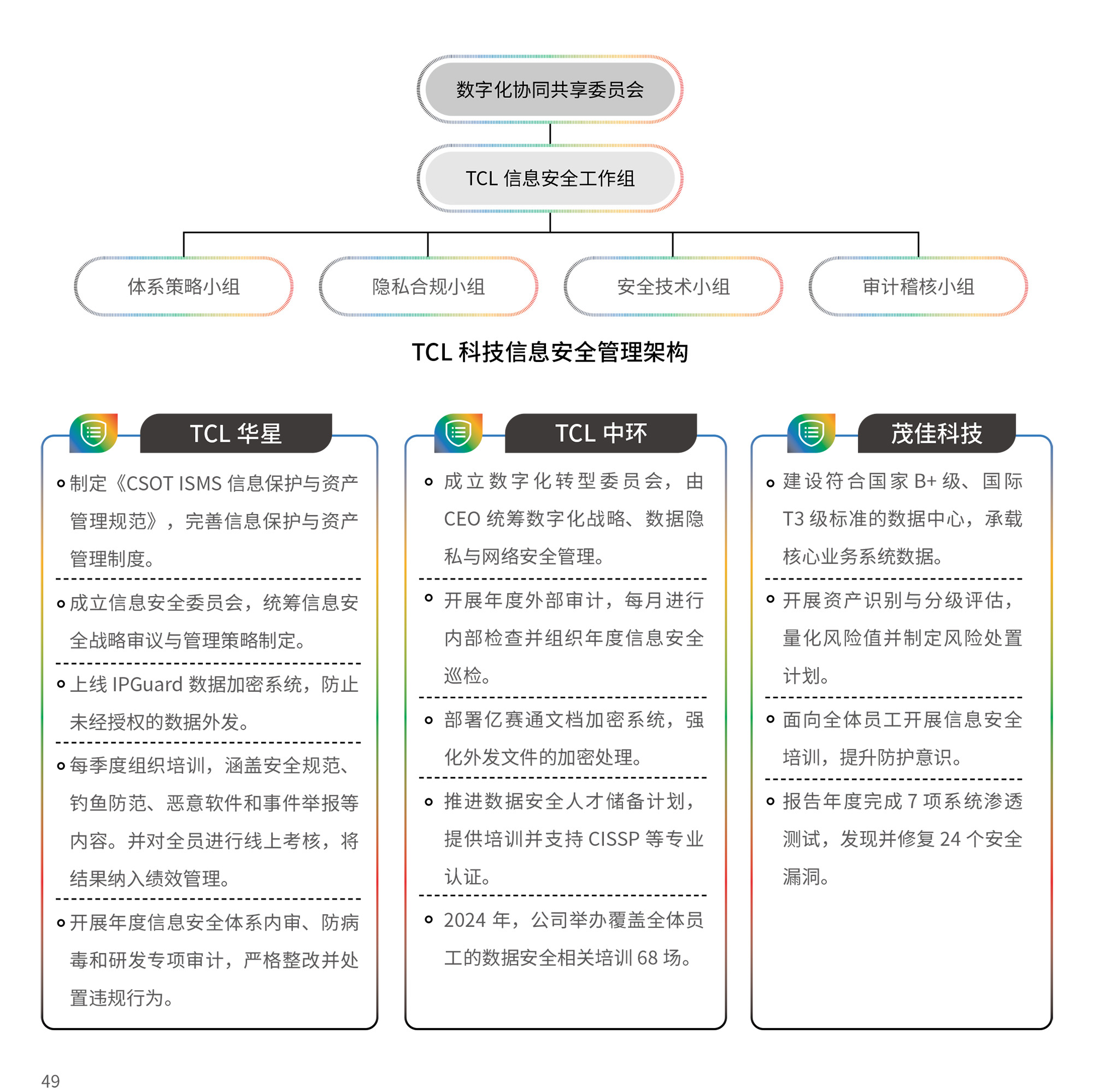 TCL 科技信息安全管理架构与职责